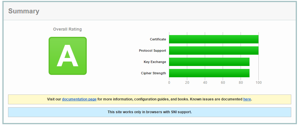 IIS 10 получает уже Grade A на тесте SSLLabs